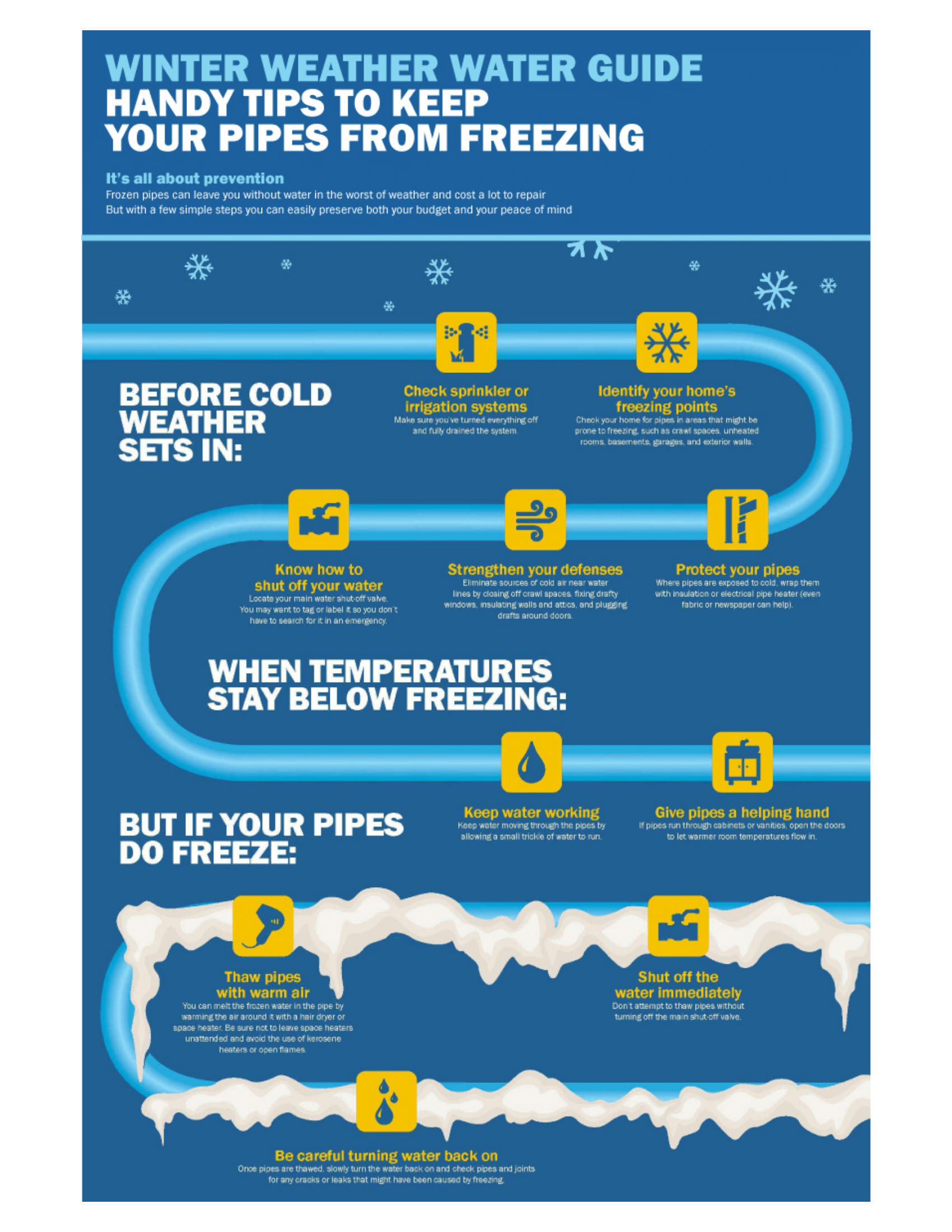 Infographic providing winter weather water guide with tips to prevent pipes from freezing, including steps before cold weather, actions to take when temperatures drop, and instructions if pipes do freeze.