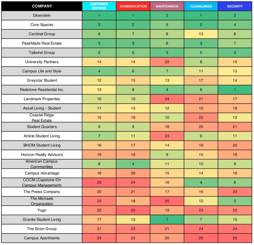 A color-coded table displaying ratings for various student living companies across categories: Customer Service, Communication, Maintenance, Cleanliness, and Security. Each company has been rated on a scale, indicated by colors ranging from green (high scores) to red (low scores).