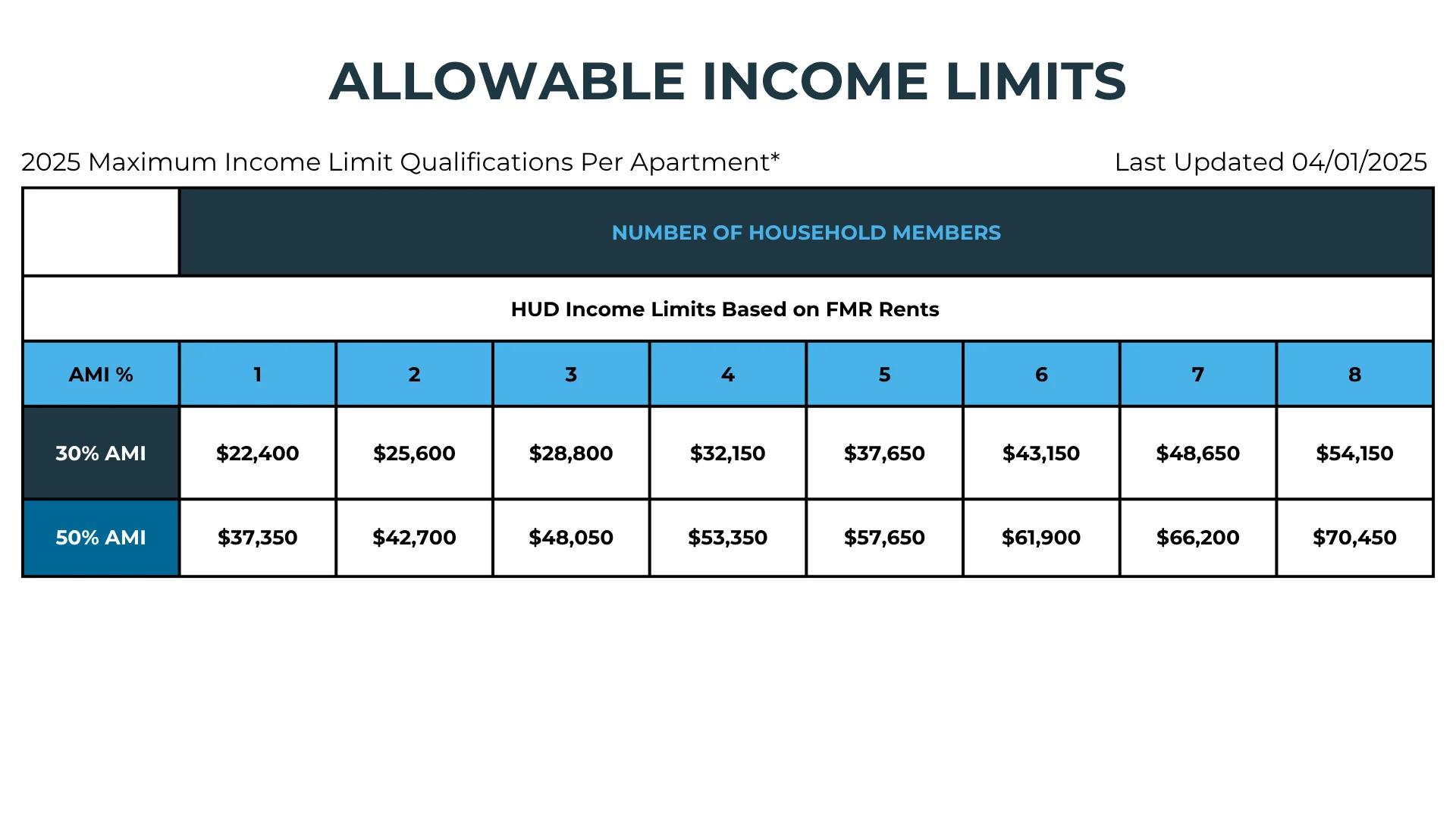 Allowable Income Limits Chart 2025 A chart displaying the allowable income limits for various household sizes according to HUD income qualifications for apartments in 2025. It includes income limits for 30% and 50% AMI across different household sizes.