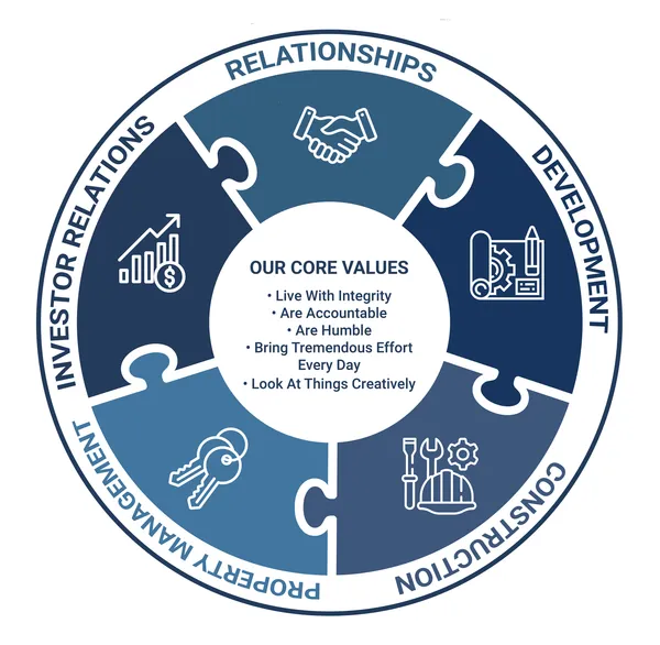 A circular diagram depicting core values organized in four sections: Relationships, Development, Construction, and Investor Relations. The center lists core values: Live With Integrity, Are Accountable, Are Humble, Bring Tremendous Effort Every Day, Look At Things Creatively.