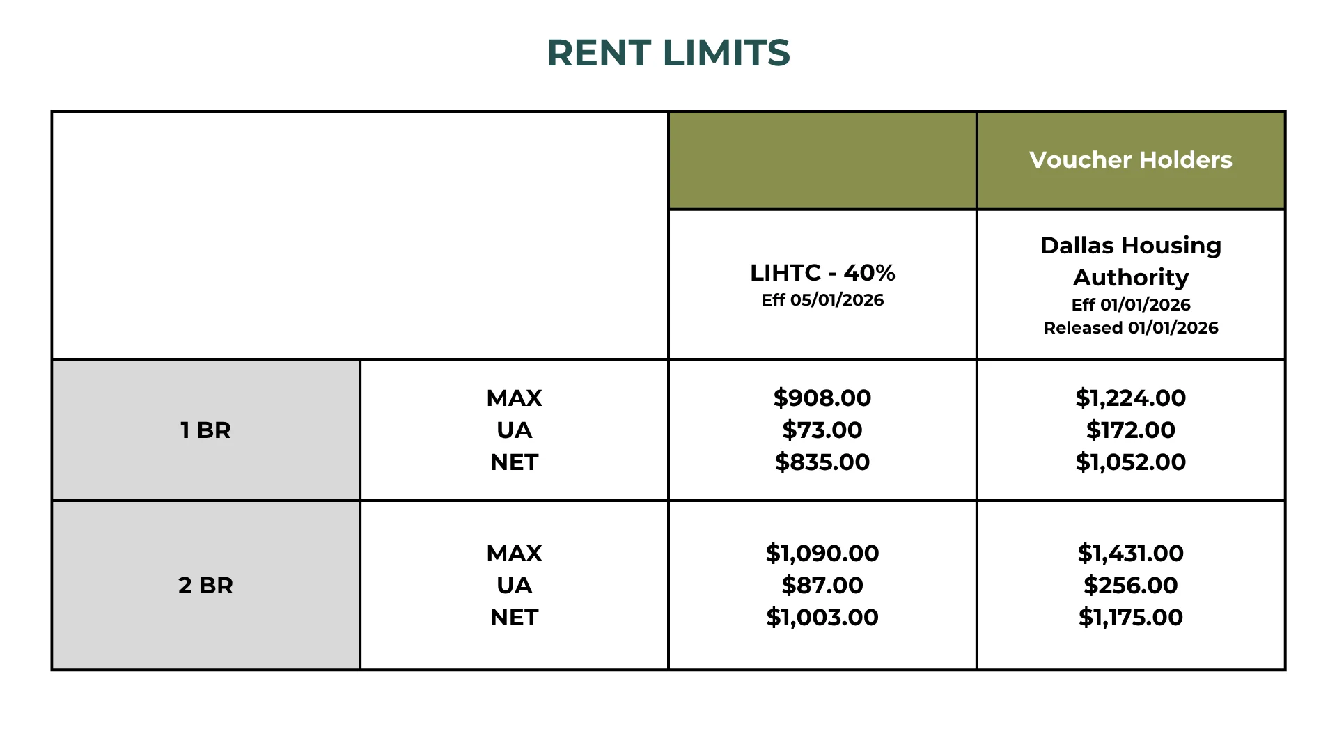 Rent Limits Table for Housing Authority A table showing rent limits for 1-bedroom and 2-bedroom units for voucher holders and the Dallas Housing Authority, with specific amounts listed for maximum and net rent. The effective date for some limits is shown as 05/01/2026.