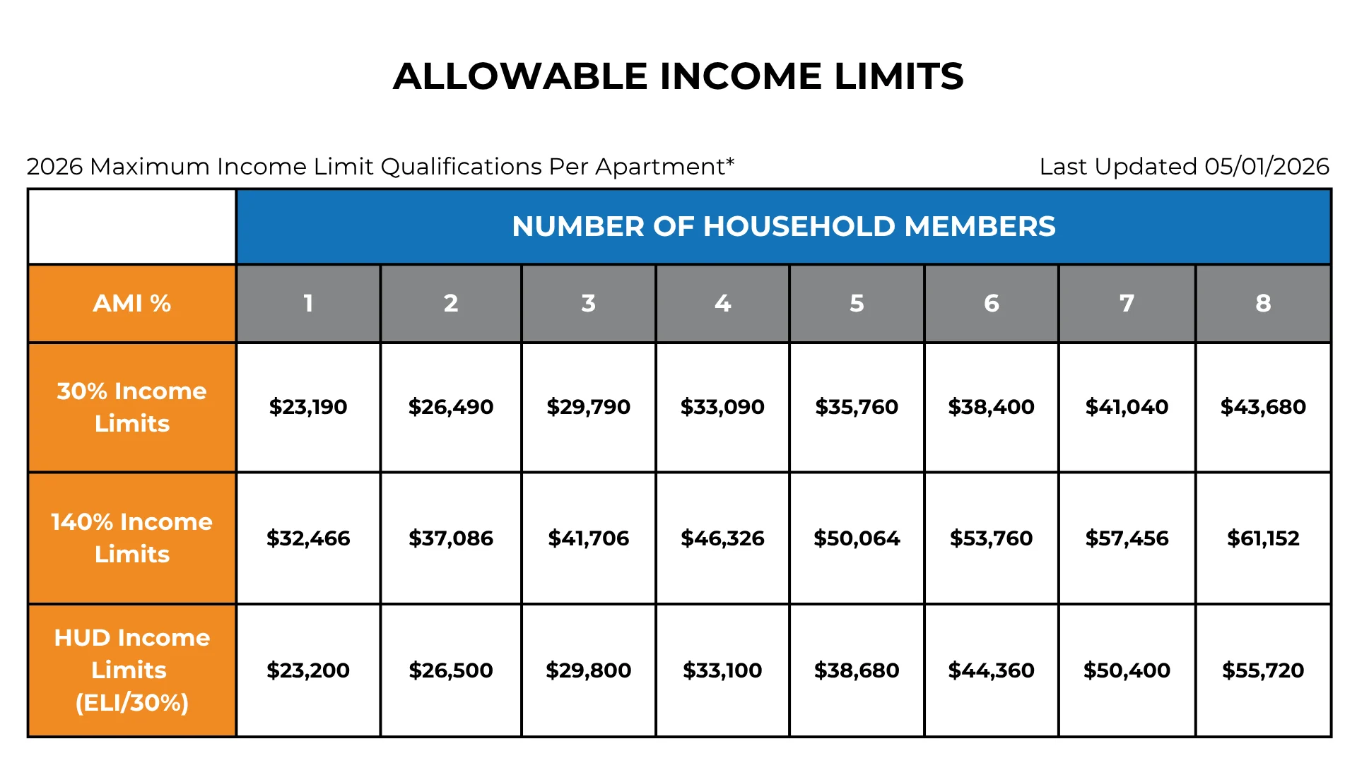 A chart displaying allowable income limits for different household sizes based on AMI percentages for the year 2026.