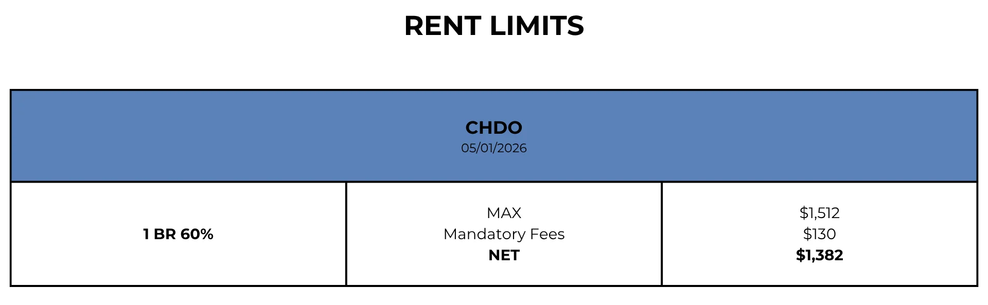 Rent Limits for 1 BR 60% A chart displaying rent limits for a one-bedroom unit at 60% AMI. The maximum rent is $1,512, with mandatory fees of $130, leading to a net amount of $1,382.