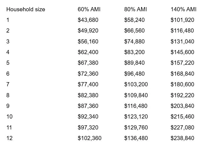 Area Median Income Limits by Household Size A table displaying income limits based on household size and percentage of AMI (Area Median Income) for 60%, 80%, and 140%.