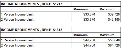 Income Requirements for Rentals Table showing income requirements for rental properties at different rent levels. The first section covers rent of $1213, with income limits for 1 and 2 person households. The second section covers rent of $1618 with corresponding income limits.