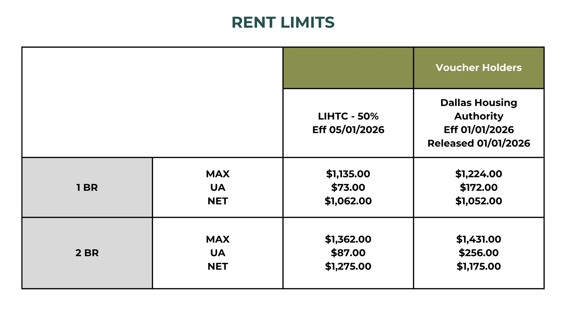 Table showing rent limits for 1 bedroom and 2 bedroom apartments, including maximum, utility allowance, and net rent for voucher holders and Dallas Housing Authority.