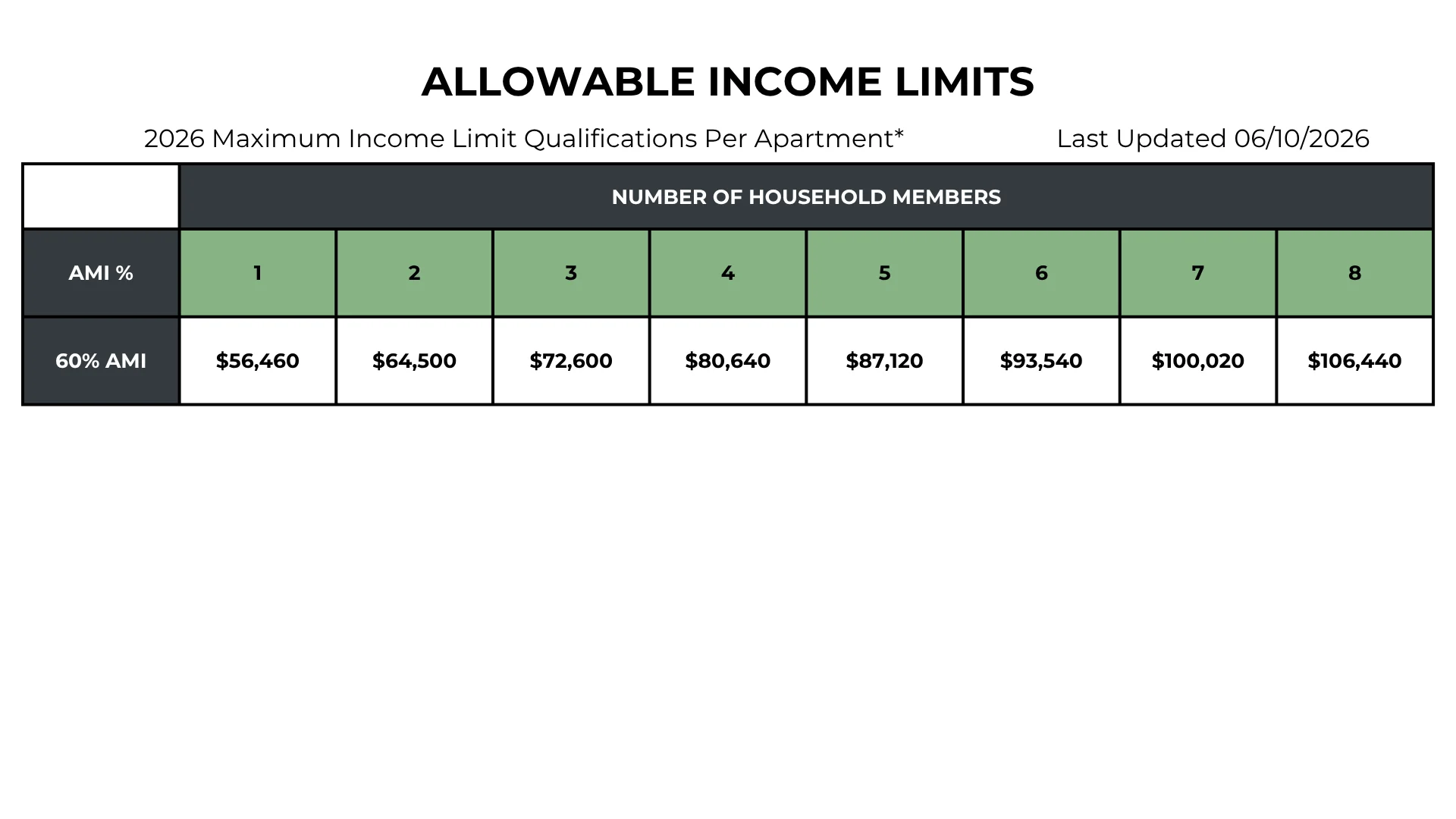 A table displaying the allowable income limits for maximum income qualifications per apartment for 2026, showing values for various household sizes.