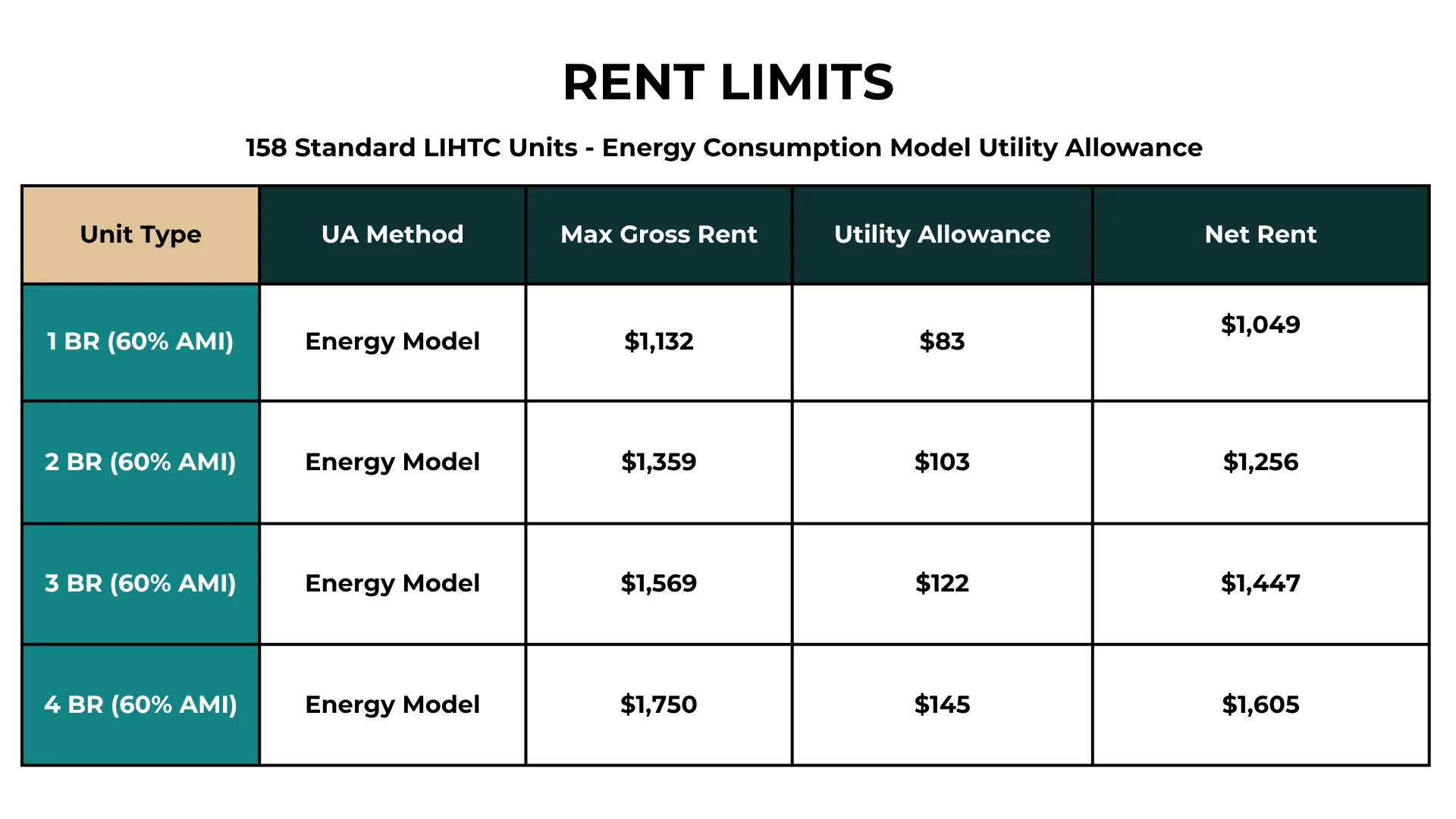 Rent Limits for LIHTC Units Table displaying rent limits for various unit types under the Energy Consumption Model.