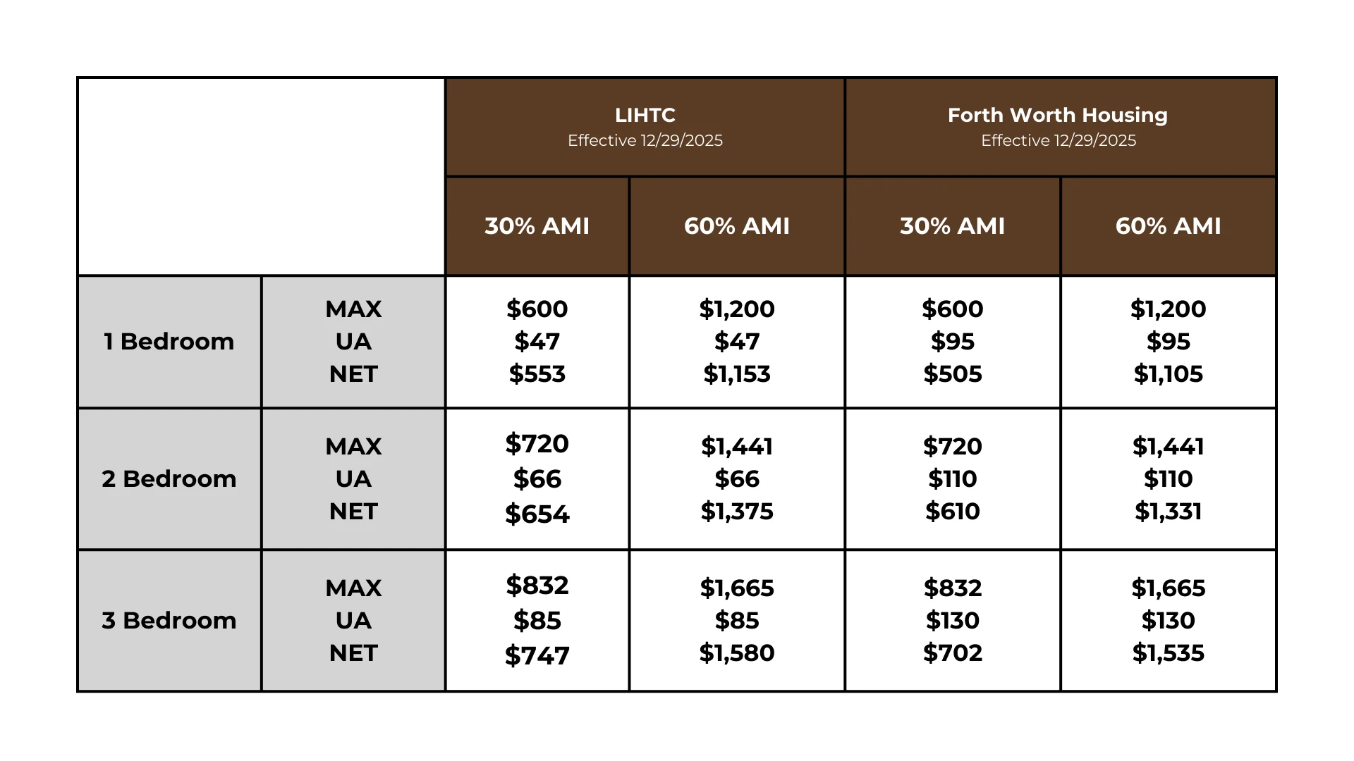 Housing Cost Comparison for Low-Income Programs Comparison of housing costs for low-income tenants across different bedroom sizes and income levels for LIHTC and Fort Worth Housing programs.