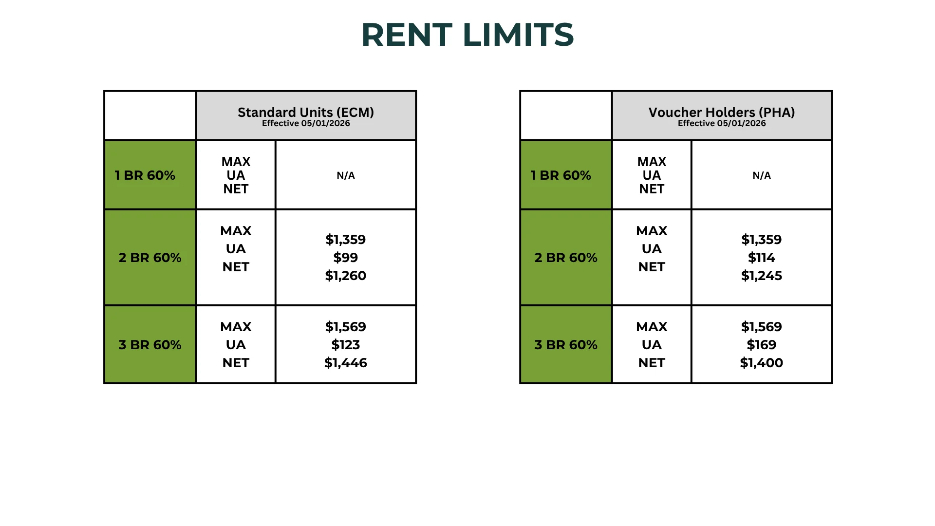 Rent Limits Overview A chart displaying rent limits for Standard Units (ECM) and Voucher Holders (PHA) with breakdowns for 1-bedroom, 2-bedroom, and 3-bedroom units at various maximum rents.