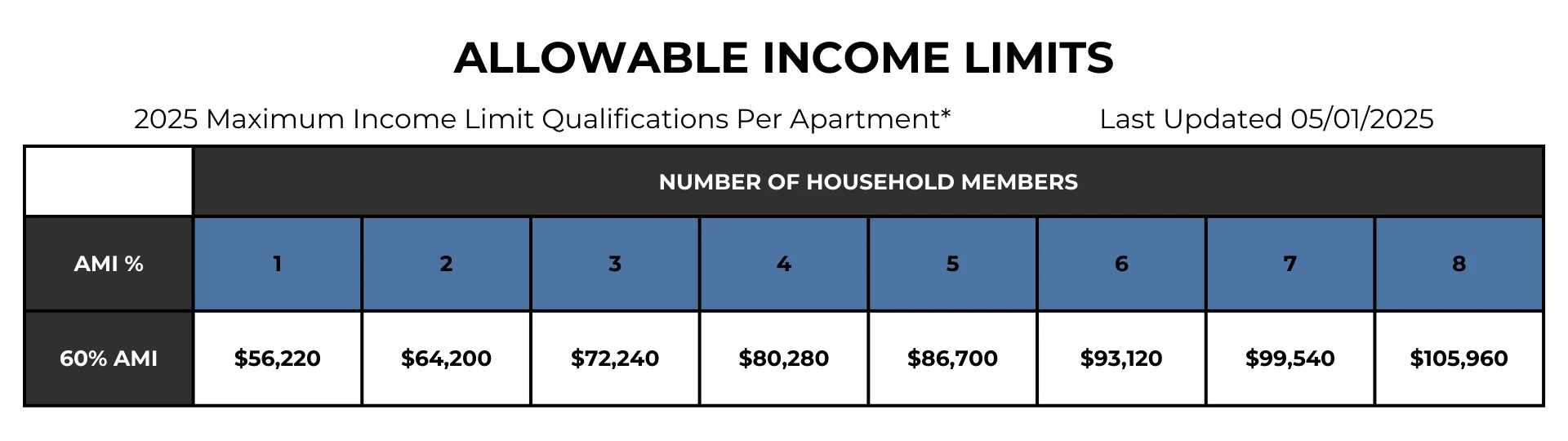 Table displaying allowable income limits for 2025 based on number of household members and Area Median Income (AMI).