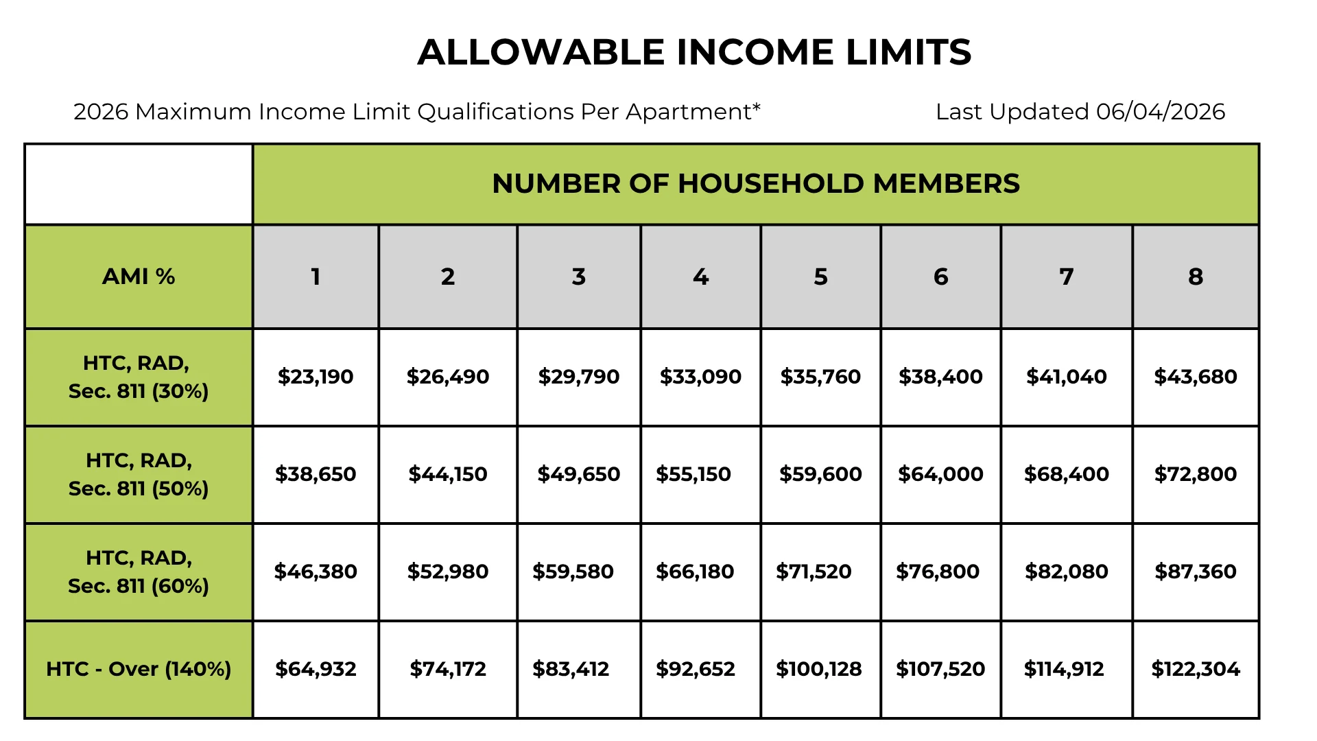 Table displaying allowable income limits for various household sizes and income percentages in 2026.
