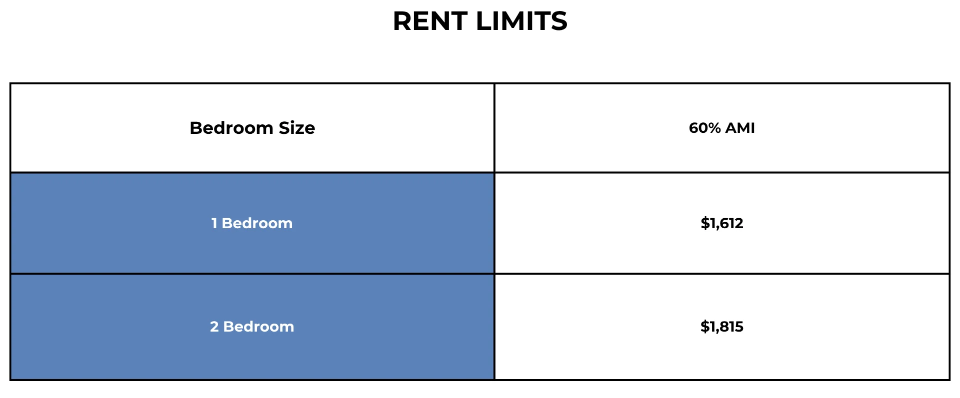 Table displaying rent limits for 1 and 2 bedroom apartments at 60% AMI.