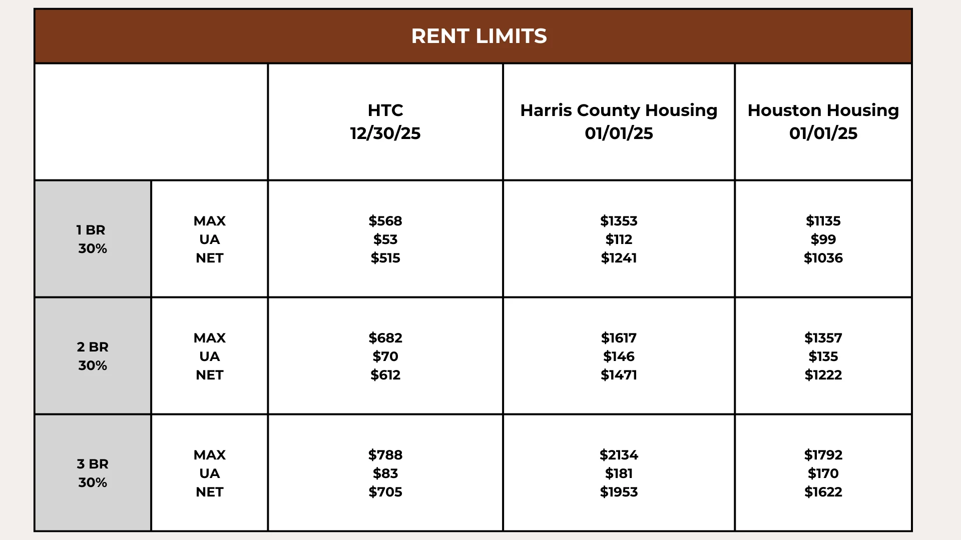 Rent Limits Comparison by Housing Agency Table displaying rent limits for different housing agencies as of specified dates, including maximum and net amounts for various bedroom configurations.