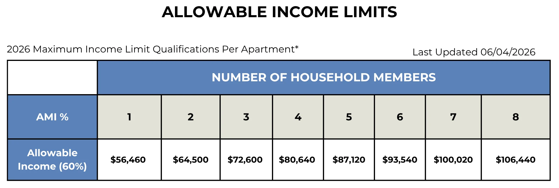 Table showing allowable income limits for maximum income qualifications per apartment in 2026 based on number of household members.