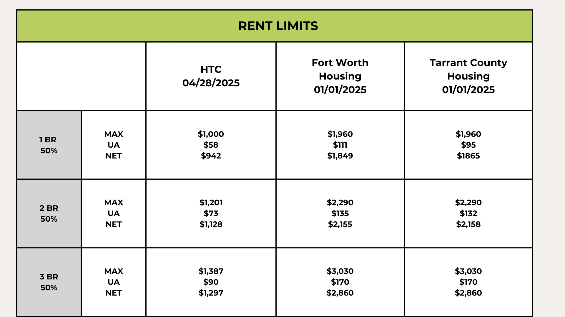Table listing rent limits for various housing programs, detailing maximum and net rent for 1, 2, and 3-bedroom units as of specified dates.