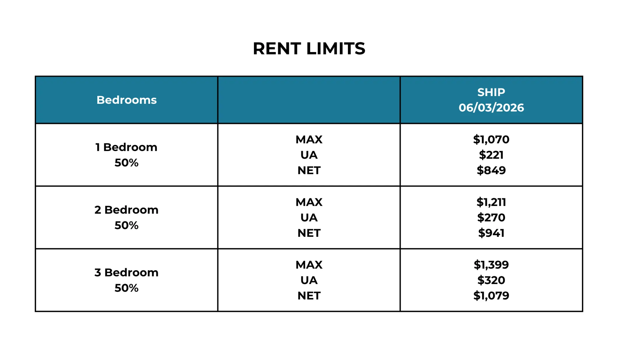 Rent Limits by Bedroom Type Table displaying rent limits for different bedroom types, including maximum and net amounts.