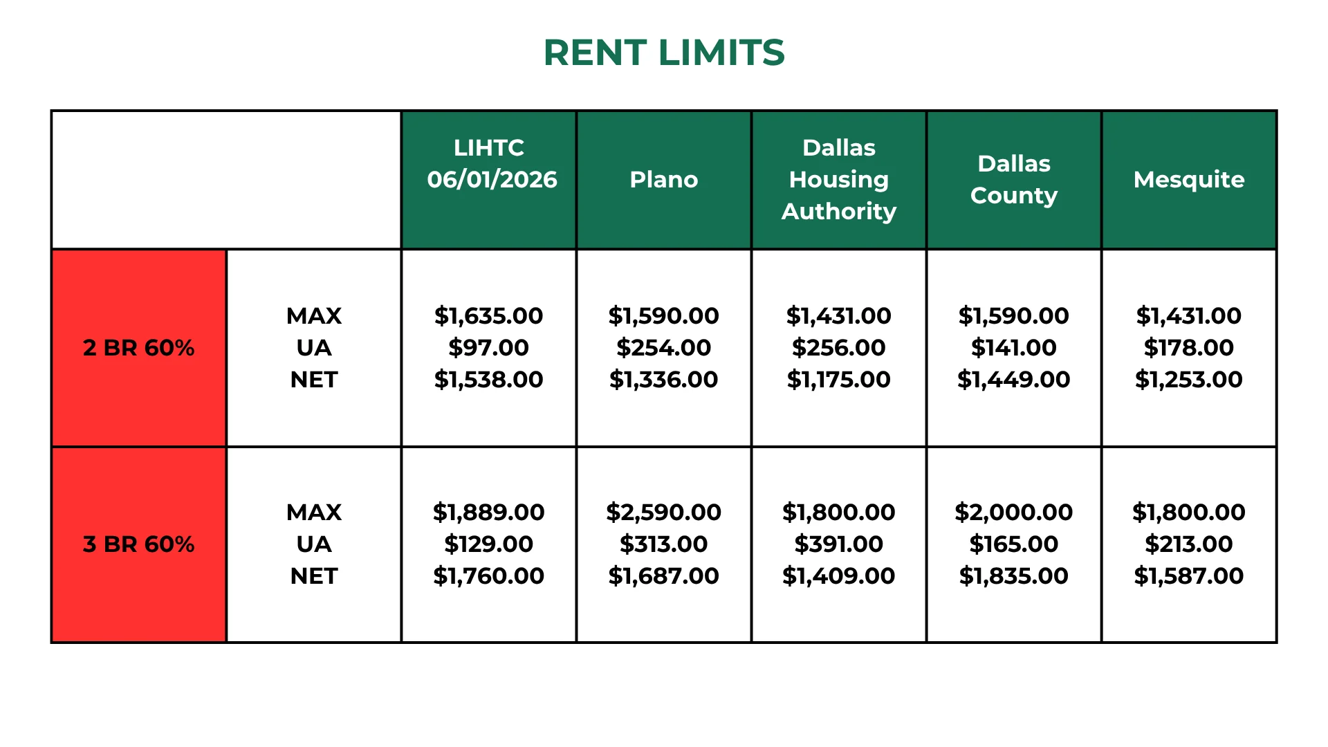 Rent Limits Overview by Location Table depicting rent limits for 2 BR and 3 BR units as of June 1, 2026, across different areas including Plano, Dallas Housing Authority, Dallas County, and Mesquite.