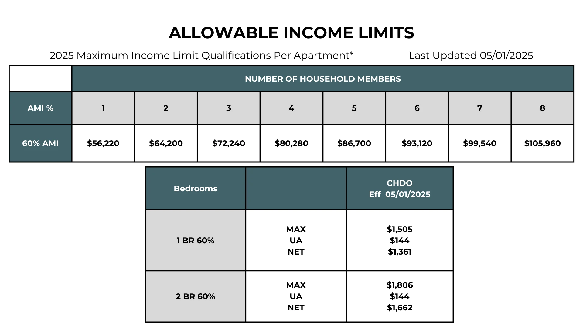 Allowable Income Limits for 2025 Table displaying allowable income limits for 2025 maximum income qualifications per apartment, including various household sizes and income brackets.