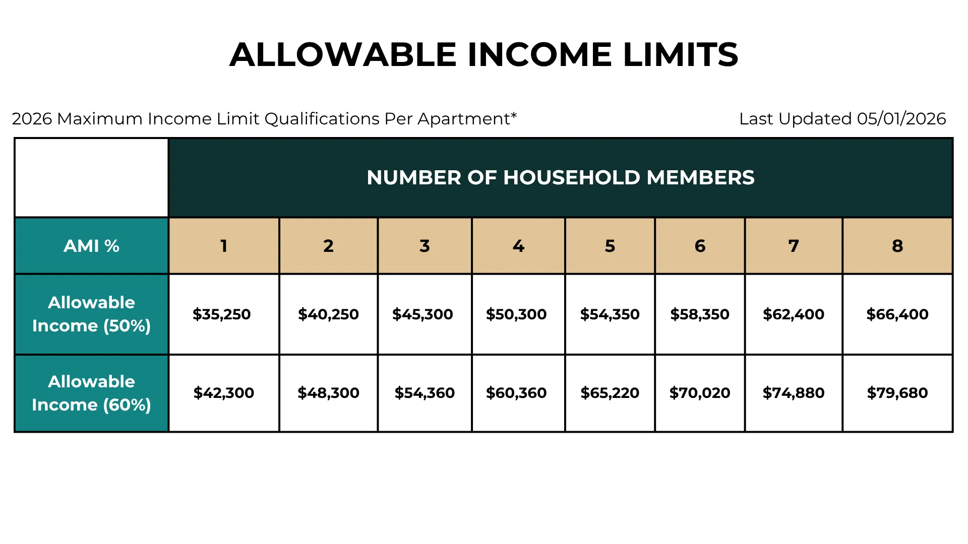 Table displaying allowable income limits for different household sizes and income percentages for the year 2026.