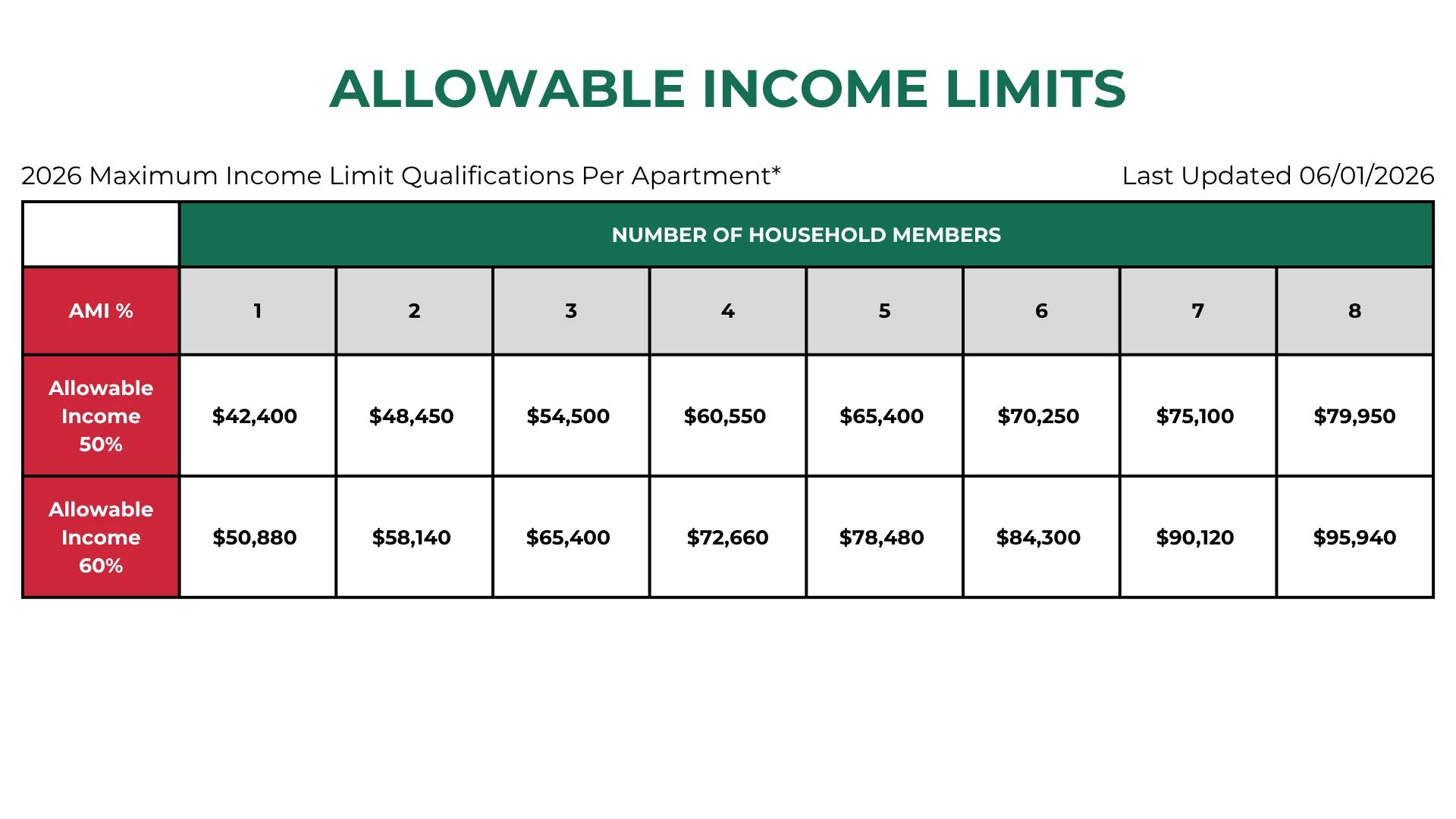 Allowable Income Limits for 2026 Table showing allowable income limits for 2026 based on the number of household members and AMI percentage.