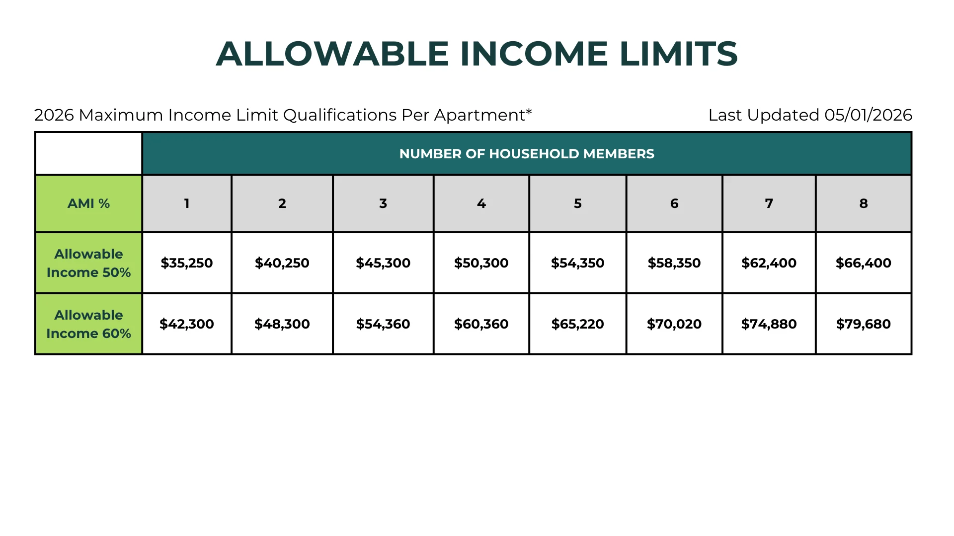 A chart displaying allowable income limits for different household sizes and income percentages for 2026.