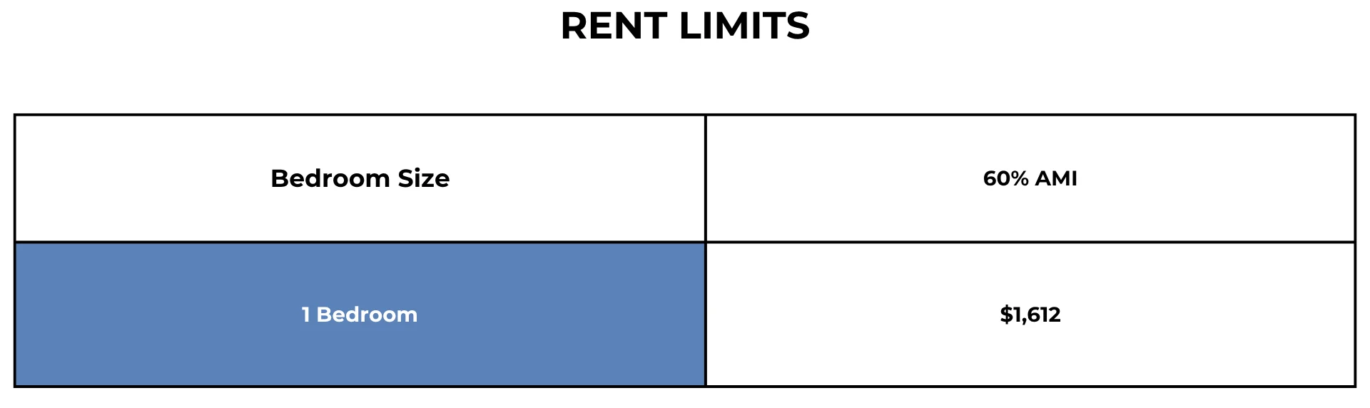 Rent Limits for 1 Bedroom Apartment A table showing rent limits for a 1 bedroom apartment at 60% AMI with a rent of $1,612.