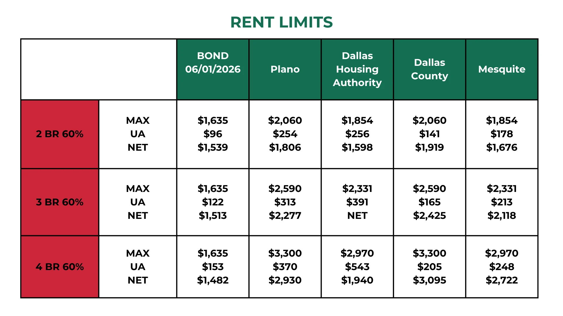 Rent Limits Table A table displaying rent limits for various apartment sizes and locations, including maximum rent and net amounts for 2, 3, and 4-bedroom units.