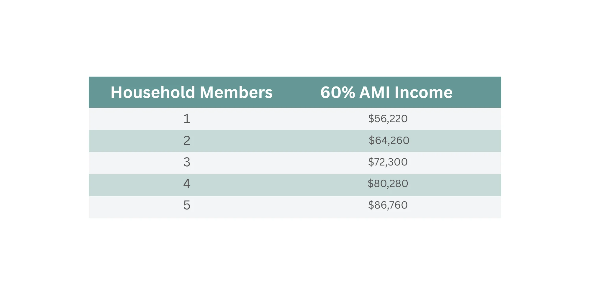 A table displaying household members and corresponding 60% area median income (AMI) levels.