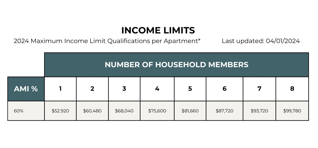 A table showing 2024 maximum income limit qualifications per apartment based on household size and area median income (AMI) percentage.