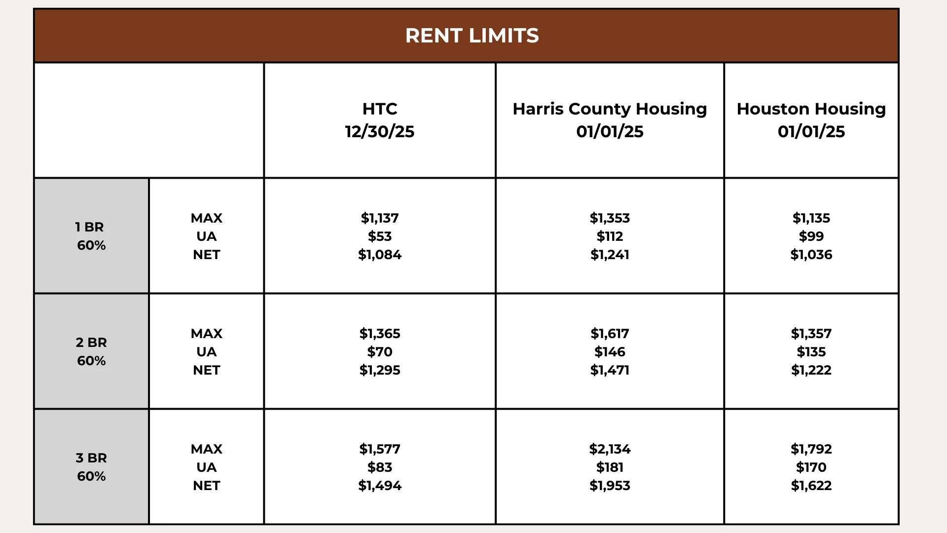 2025 Rent Limits Overview Table displaying rent limits for different housing types and areas as of specified dates.