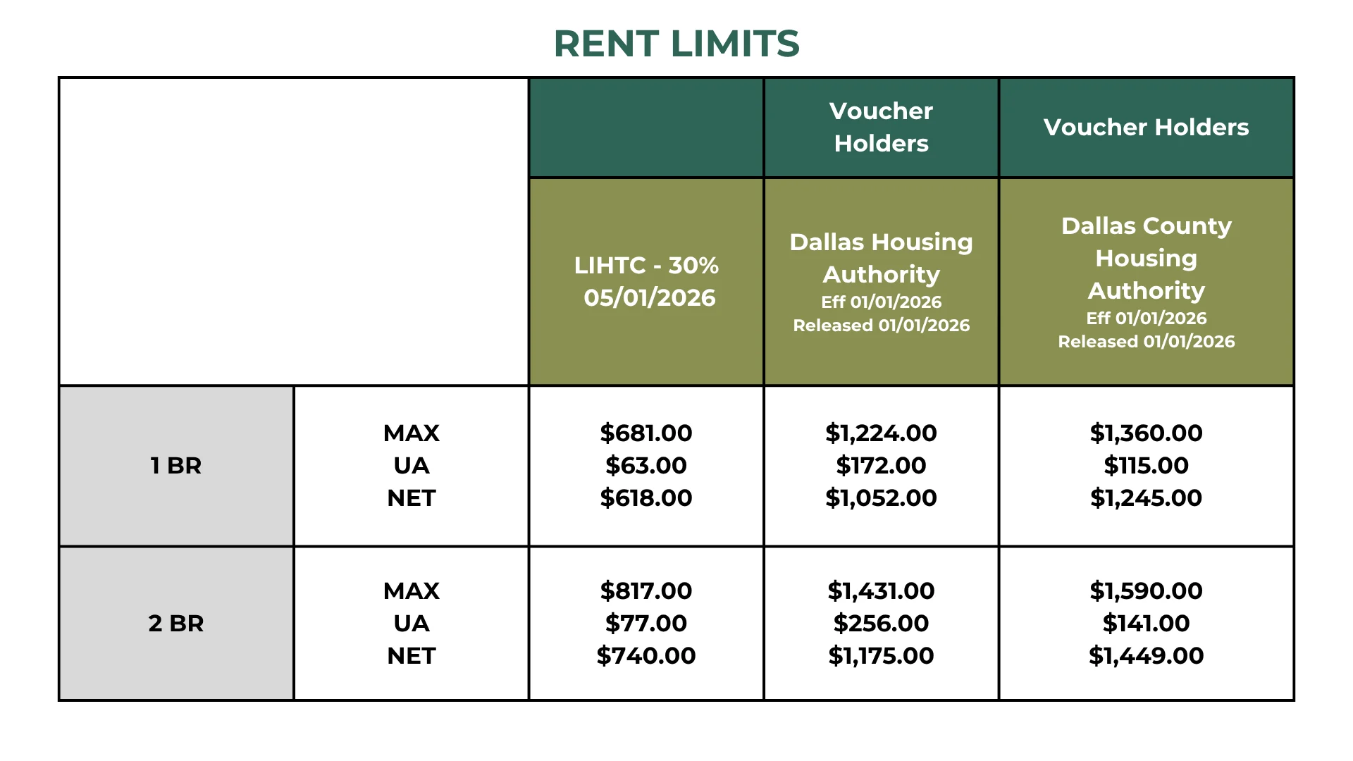 A table displaying rent limits for one bedroom and two bedroom apartments, including amounts for voucher holders and various housing authorities.