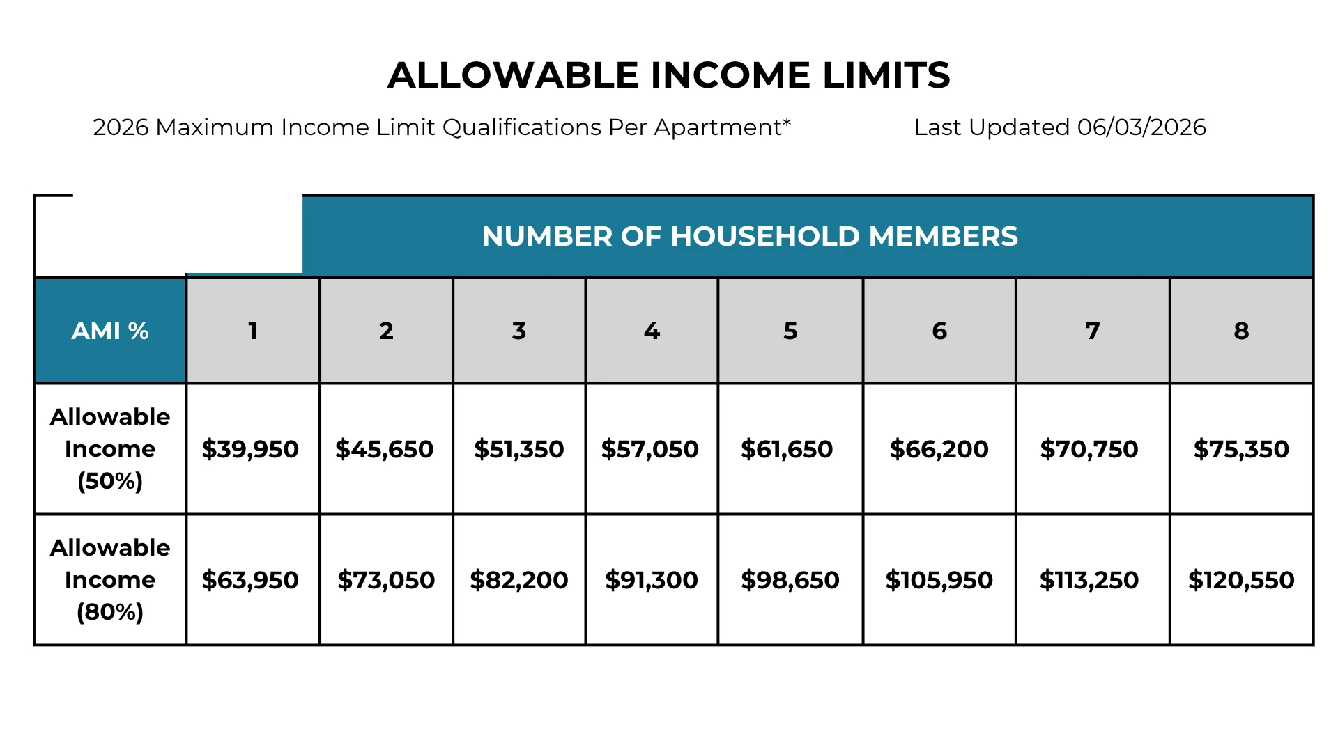 2026 Allowable Income Limits Table Table displaying allowable income limits for 2026 based on household size and AMI percentage.