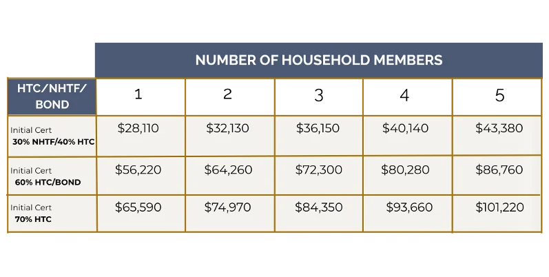 A chart displaying the income levels for different numbers of household members under various certification categories related to housing subsidies.