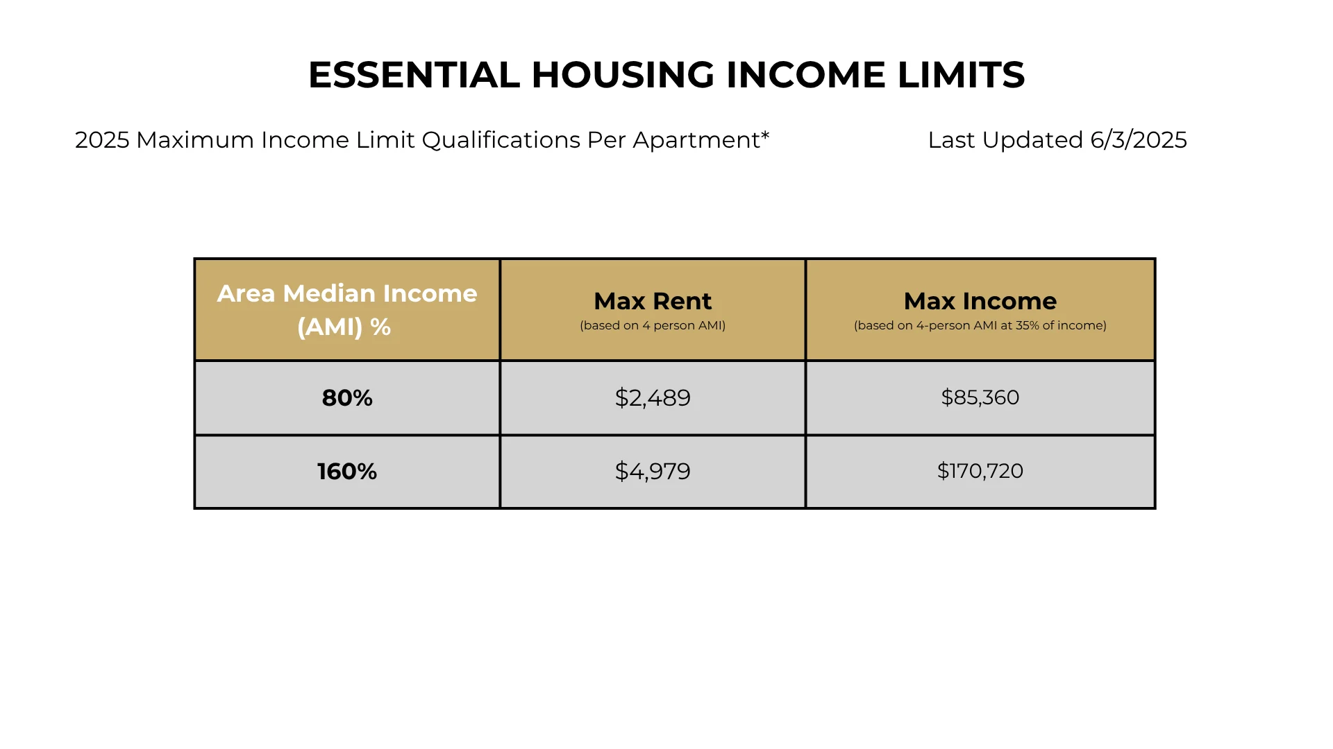2025 Essential Housing Income Limits Table showing essential housing income limits for 2025, detailing maximum rent and income based on area median income percentages.