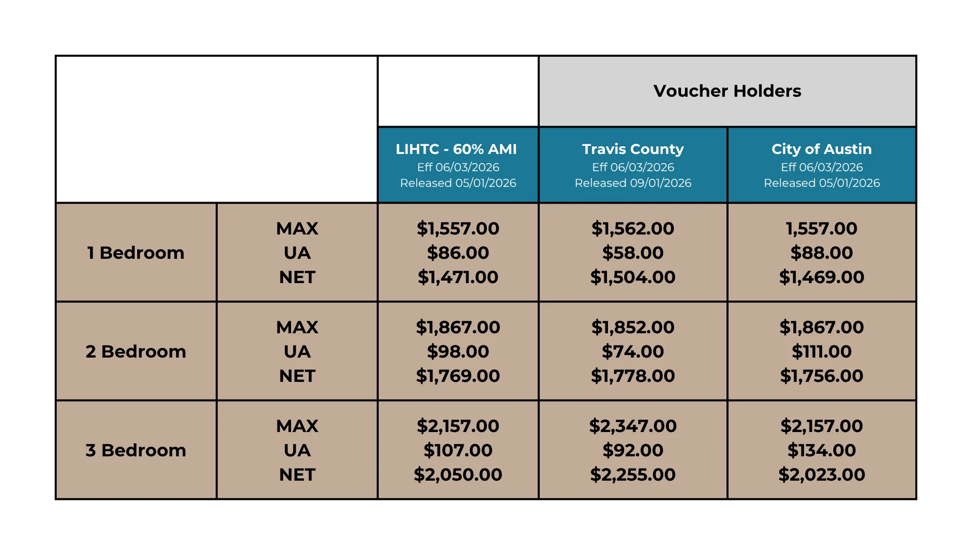 2026 Housing Voucher Rates Summary Table displaying housing voucher rates for different bedroom types and locations for 2026