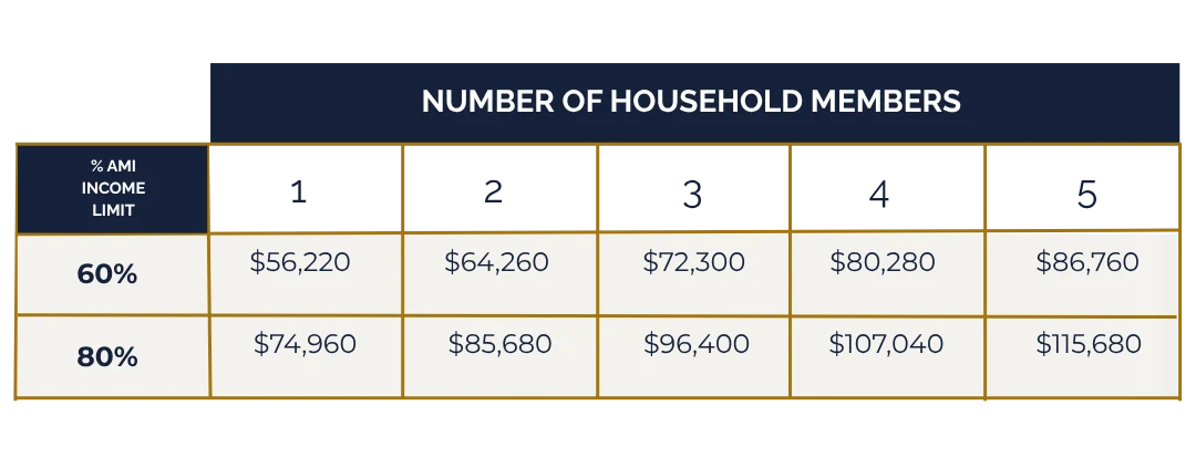 AMI Income Limits by Household Size Table displaying AMI income limits based on household size