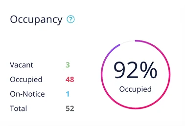 Occupancy Status Overview Occupancy report showing various statuses of units: 3 vacant, 48 occupied, 1 on-notice, total of 52 units with 92% occupancy.
