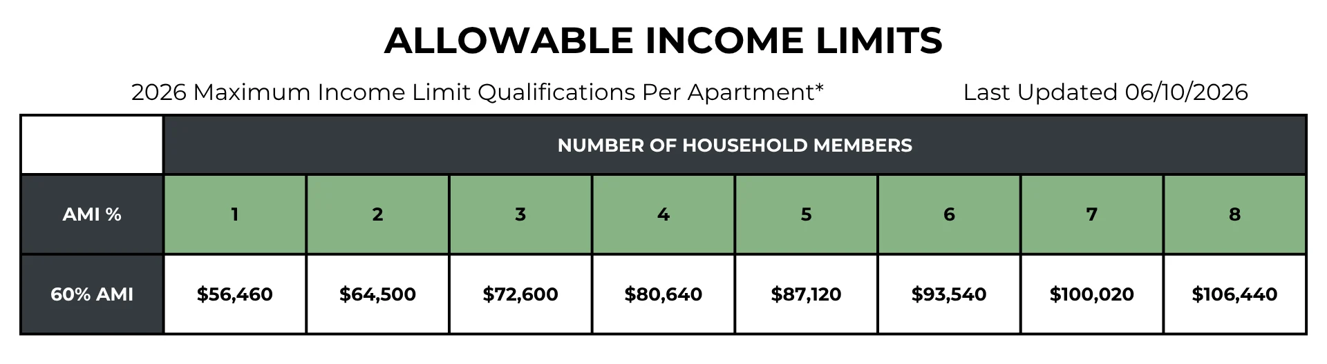 A table showing allowable income limits for 2026 based on household size, with maximum income qualifications per number of household members from 1 to 8.