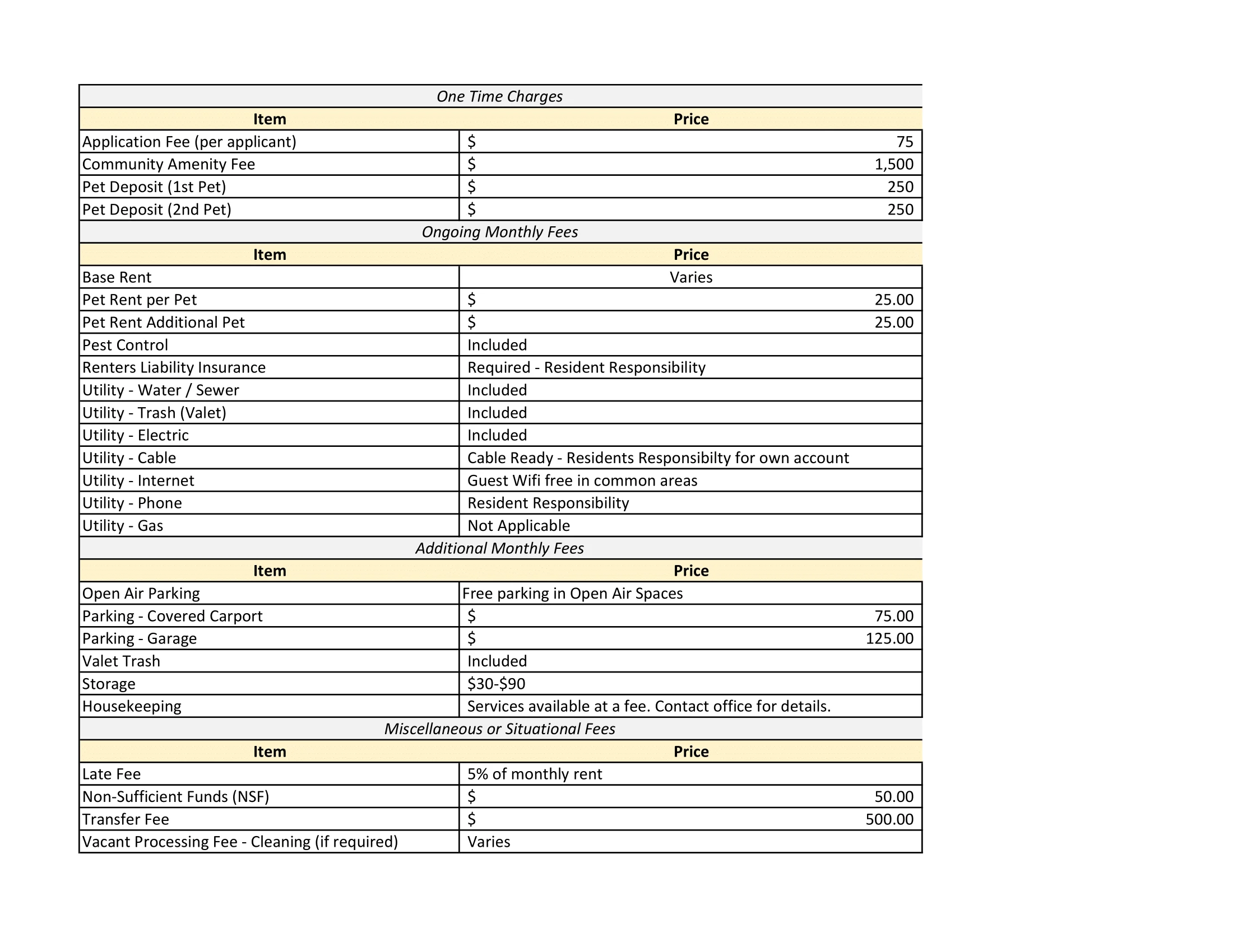 A table displaying one-time charges, ongoing monthly fees, and additional monthly fees related to rental properties. The table includes various items such as application fees, pet deposits, base rent, utility costs, parking options, and miscellaneous fees like late fees and housekeeping.