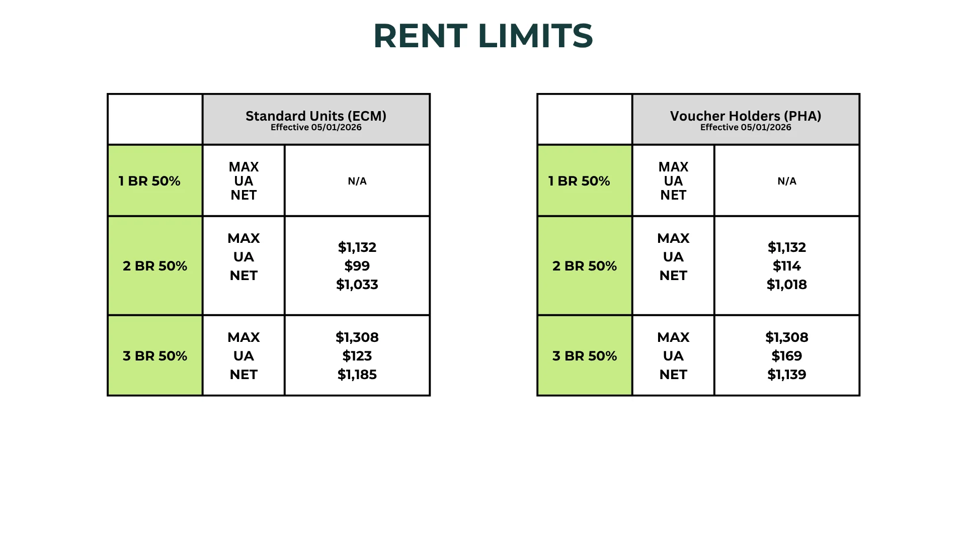 Rent Limits Comparison A table displaying rent limits for Standard Units and Voucher Holders, categorized by unit size and corresponding maximum and net rent limits.