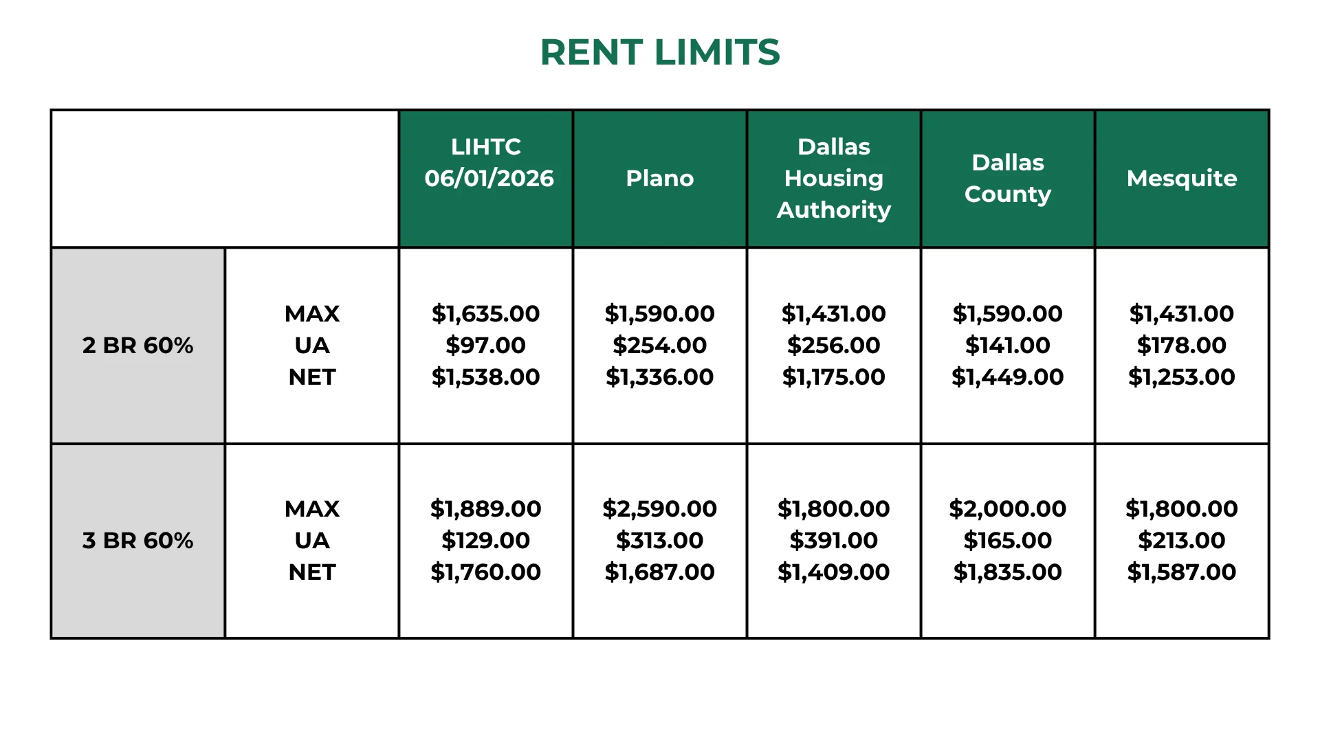 Rent Limits - LIHTC 06/01/2026 A table displaying rent limits for different areas including Plano, Dallas Housing Authority, Dallas County, and Mesquite for two-bedroom and three-bedroom apartments, effective from June 1, 2026.