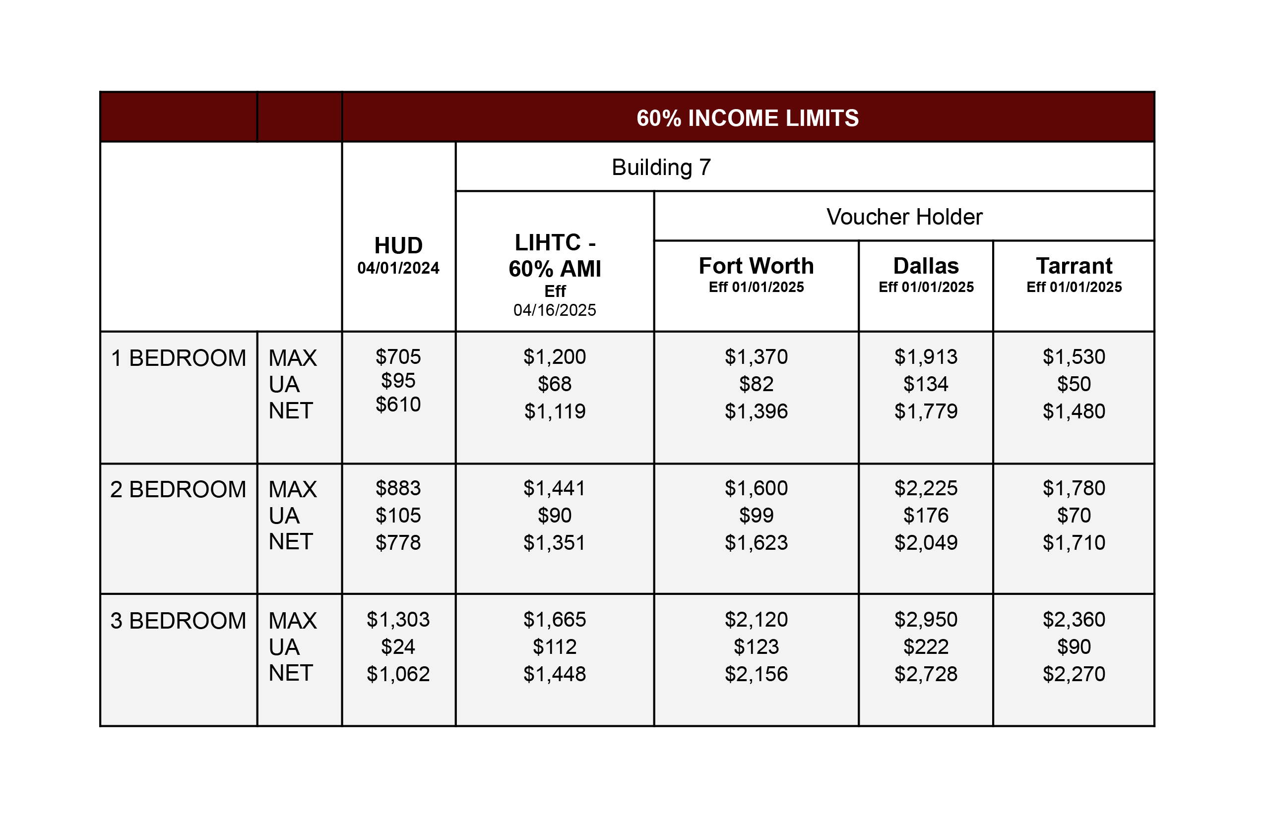 60% Income Limits for Affordable Housing A chart displaying 60% income limits for various cities including Fort Worth, Dallas, and Tarrant for different types of housing units, including one, two, and three bedrooms.