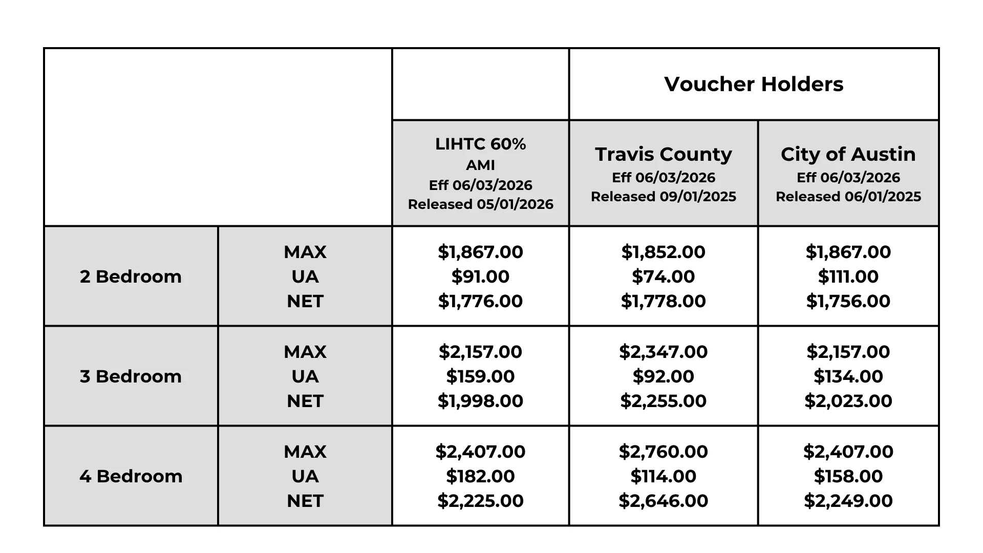 Housing Voucher Holder Amounts A table displaying housing voucher holder amounts for different bedroom configurations, including rent values for LIHTC 60% AMI, Travis County, and the City of Austin.