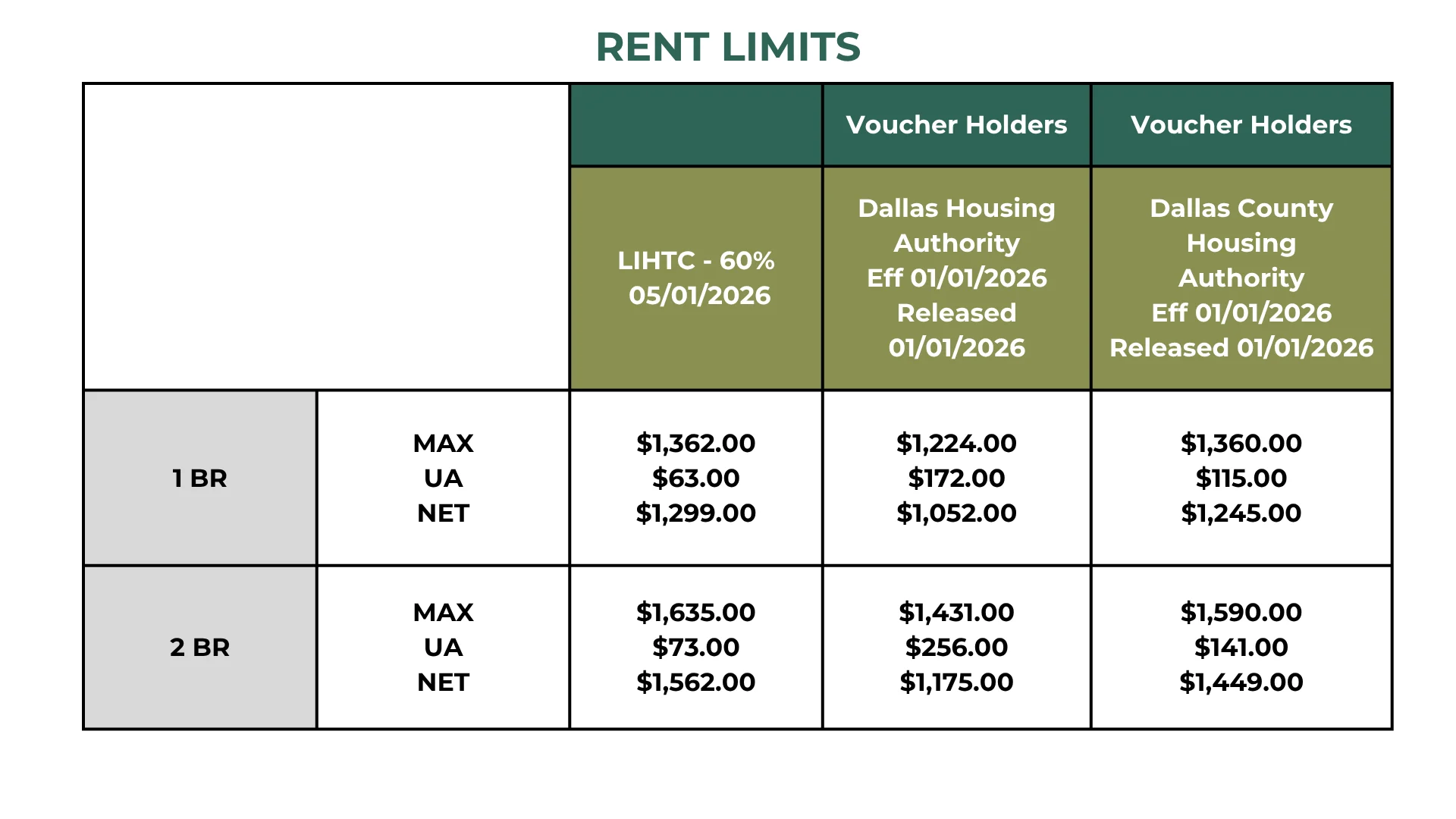 Rent Limits for Voucher Holders A table displaying rent limits for voucher holders. The table is divided into two sections: one for Dallas Housing Authority and another for Dallas County Housing Authority, under the headings of maximum rent, utility allowance (UA), and net rent for one-bedroom (1 BR) and two-bedroom (2 BR) apartments. It outlines specific amounts for each category and authority.