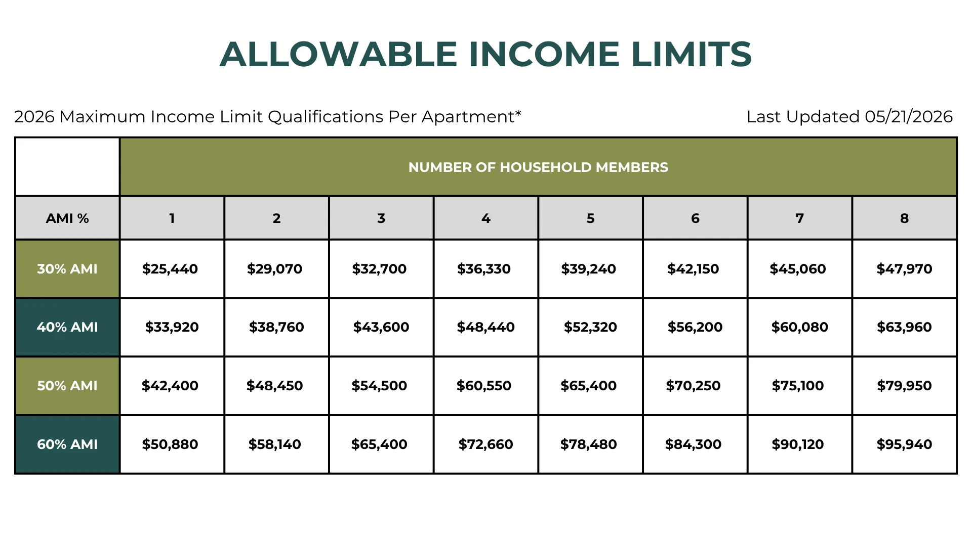 2026 Allowable Income Limits Chart A chart displaying allowable income limits for 2026 based on household size and percentage of Area Median Income (AMI).