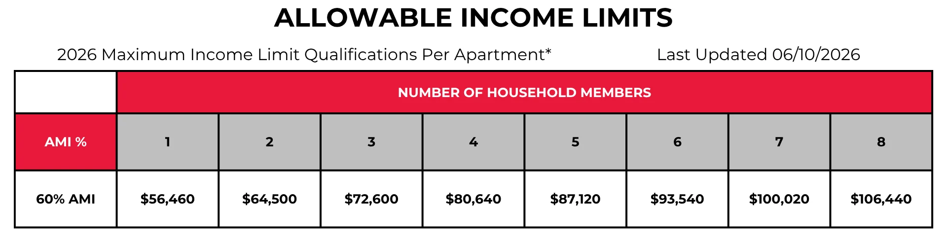 2026 Allowable Income Limits Table displaying allowable income limits for 2026, showing maximum income limit qualifications per apartment based on the number of household members.