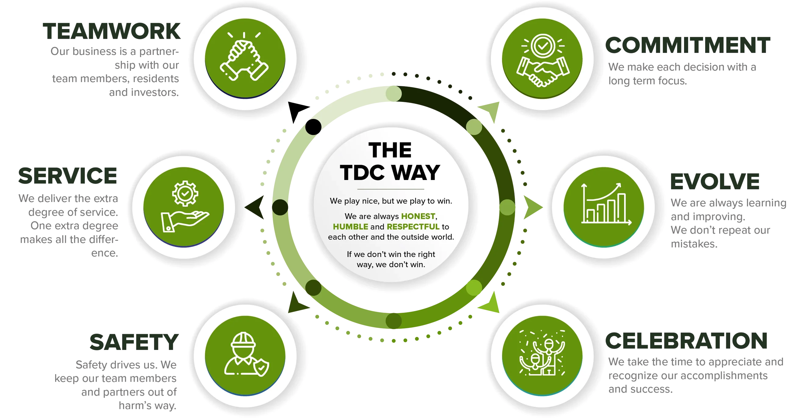 The TDC Way Principles Illustration depicting 'The TDC Way' principles. Central circle labeled 'THE TDC WAY' surrounded by six smaller circles each highlighting a principle: Teamwork, Commitment, Service, Safety, Evolve, and Celebration, with corresponding icons.