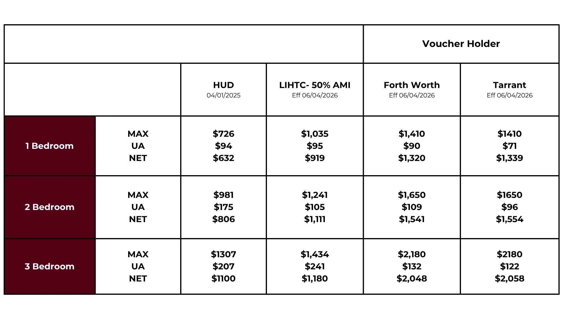 A table displaying housing voucher information with columns for bedroom type, rental amounts, and voucher holder details.