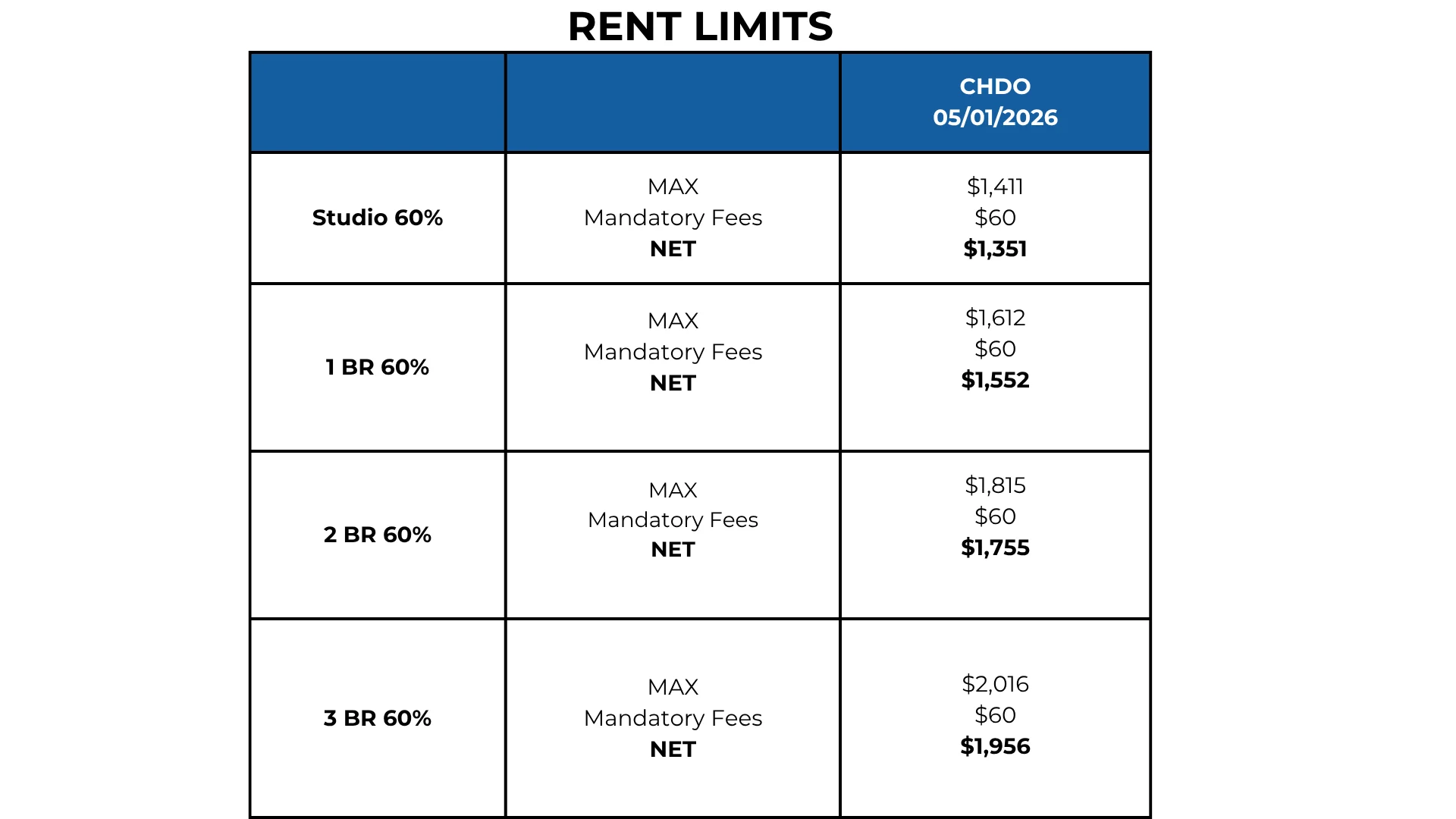 Table showing rent limits for different apartment types at CHDO as of May 1, 2026.